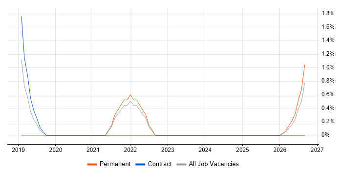 Security Specialist job vacancy trend in Aberdeen