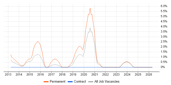 Selenium job vacancy trend in Aberdeen