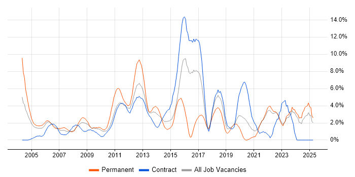 Job vacancy trend for Self-Motivation in Aberdeen