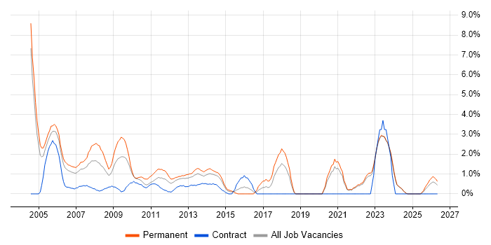 Senior Analyst job vacancy trend in Aberdeen