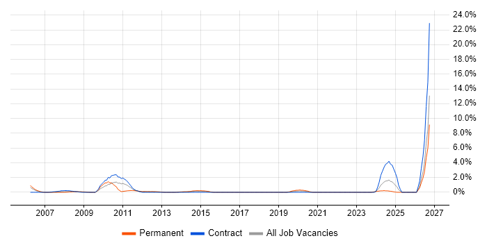 Senior Architect job vacancy trend in Aberdeen