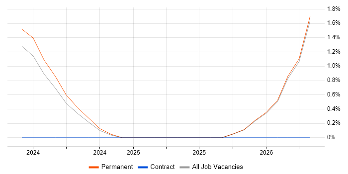 Senior Cloud Engineer job vacancy trend in Aberdeen