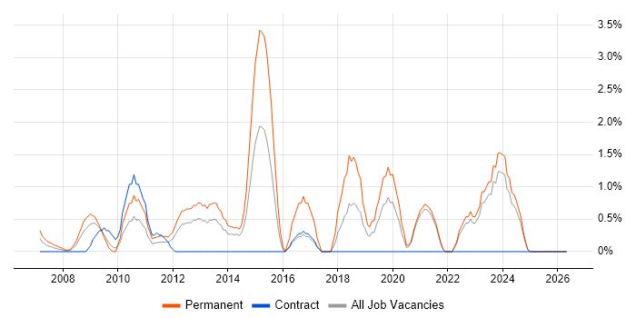 Senior C# Developer job vacancy trend in Aberdeen