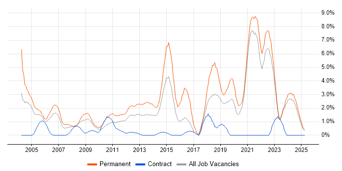 Job vacancy trend for Senior Developer in Aberdeen