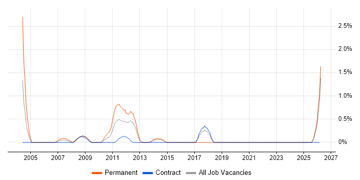 Senior IT Manager job vacancy trend in Aberdeen