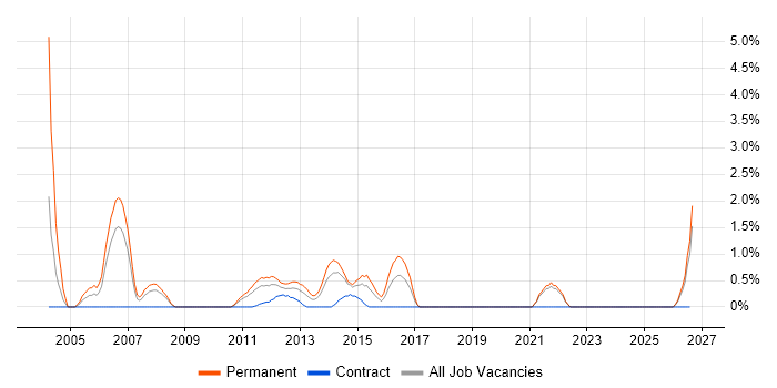 Senior Java Developer job vacancy trend in Aberdeen