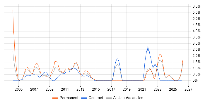 Senior Manager job vacancy trend in Aberdeen