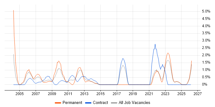 Senior Project Manager job vacancy trend in Aberdeen