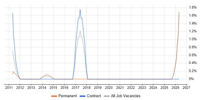 Senior Security Engineer job vacancy trend in Aberdeen