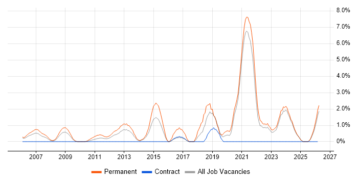 Senior Software Developer job vacancy trend in Aberdeen