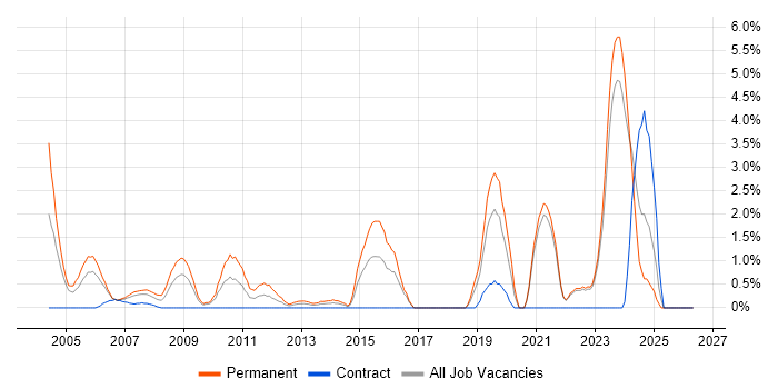 Senior Software Engineer job vacancy trend in Aberdeen