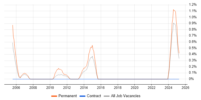 Job vacancy trend for Senior Web Developer in Aberdeen