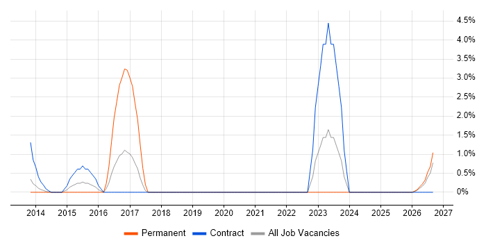 SEO job vacancy trend in Aberdeen
