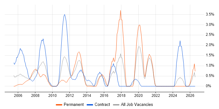 Server Management job vacancy trend in Aberdeen