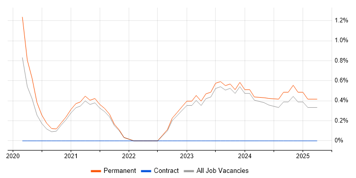 Job vacancy trend for Serverless in Aberdeen Job vacancy trend for Serverless in Aberdeen