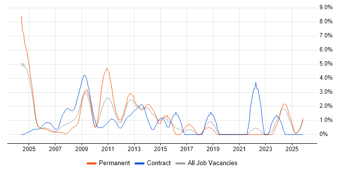 Service Analyst job vacancy trend in Aberdeen