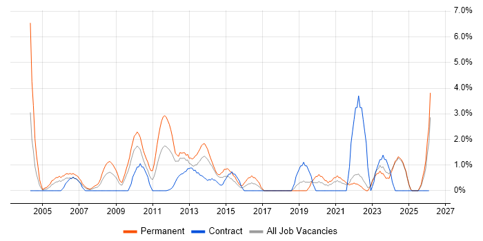Service Delivery Manager job vacancy trend in Aberdeen