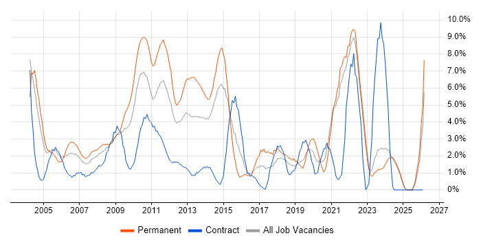 Service Delivery job vacancy trend in Aberdeen