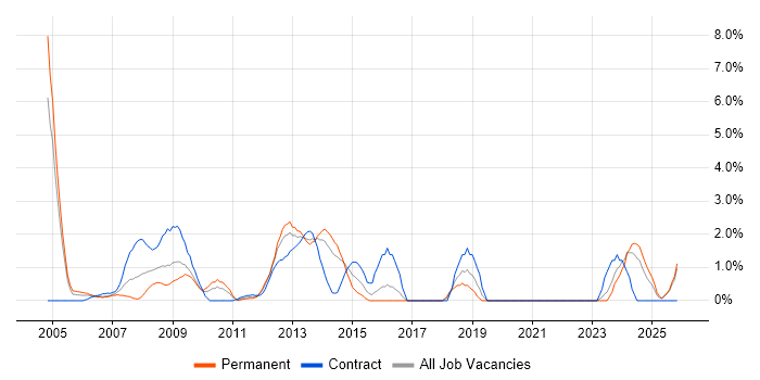 Service Desk Analyst job vacancy trend in Aberdeen