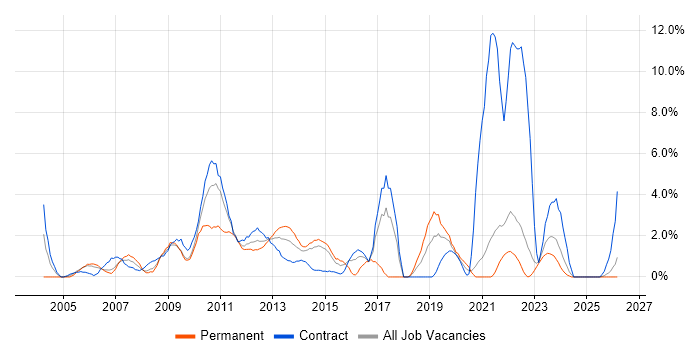 Service Management job vacancy trend in Aberdeen