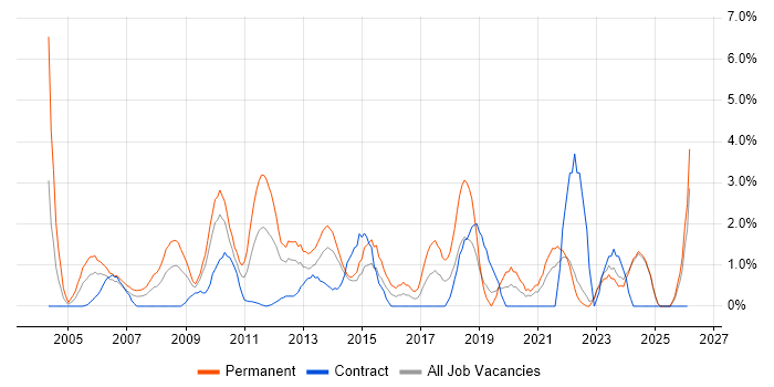 Service Manager job vacancy trend in Aberdeen