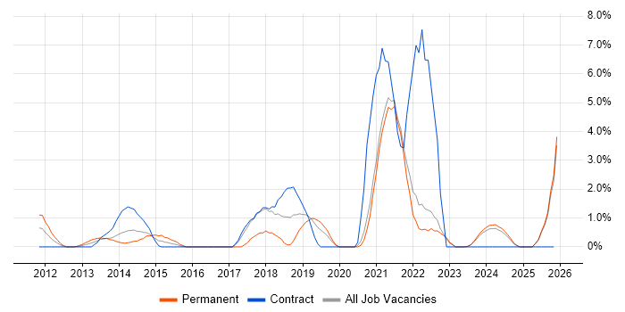 ServiceNow job vacancy trend in Aberdeen