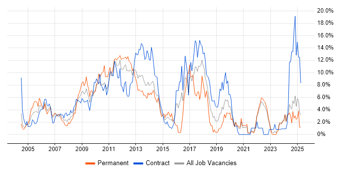 Job vacancy trend for SharePoint in Aberdeen Job vacancy trend for SharePoint in Aberdeen