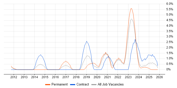 SIEM job vacancy trend in Aberdeen
