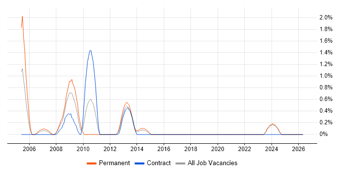Signal Processing job vacancy trend in Aberdeen