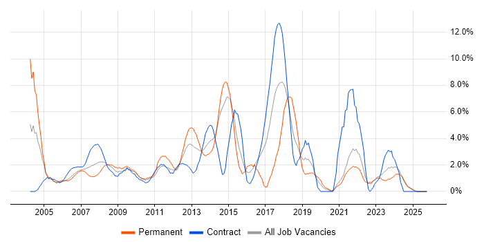 SLA job vacancy trend in Aberdeen