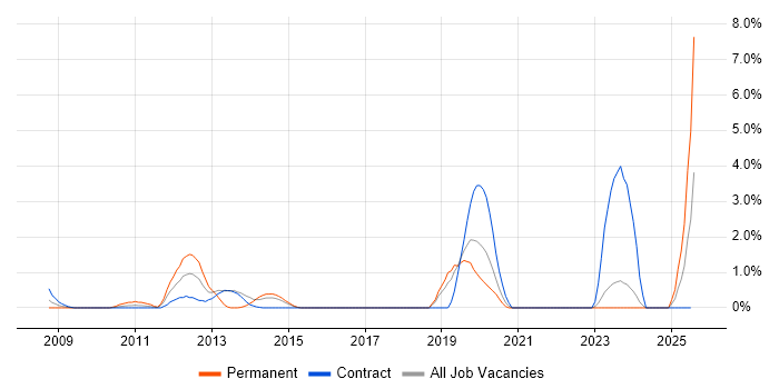 Job vacancy trend for Smartphone in Aberdeen