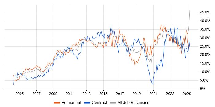 Job vacancy trend for Social Skills in Aberdeen Job vacancy trend for Social Skills in Aberdeen