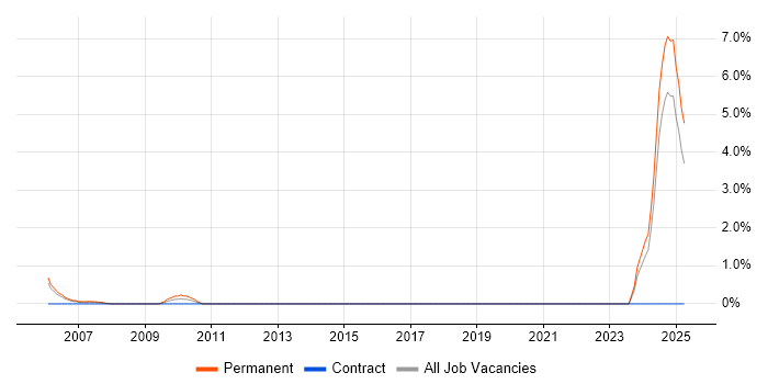 Job vacancy trend for Software Configuration Engineer in Aberdeen