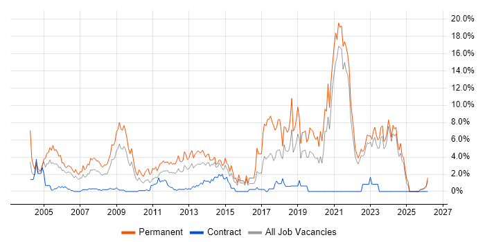 Software Developer job vacancy trend in Aberdeen
