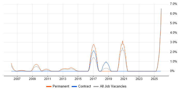 Software Development Manager job vacancy trend in Aberdeen