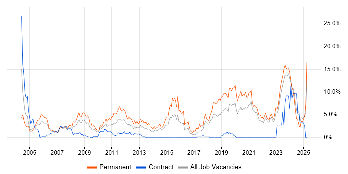 Job vacancy trend for Software Engineer in Aberdeen