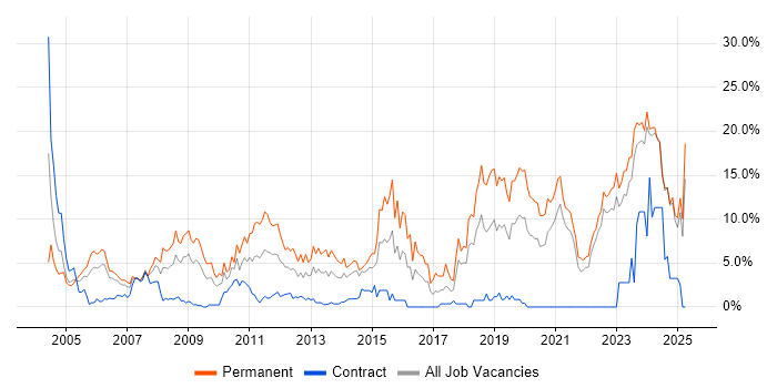 Job vacancy trend for Software Engineering in Aberdeen Job vacancy trend for Software Engineering in Aberdeen