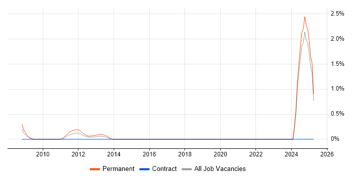 Job vacancy trend for Software Implementation Consultant in Aberdeen Job vacancy trend for Software Implementation Consultant in Aberdeen
