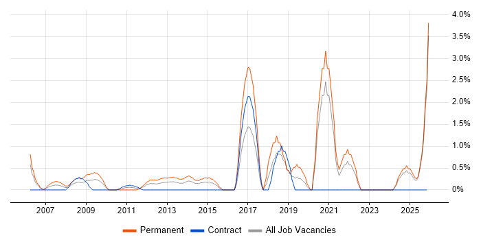 Software Manager job vacancy trend in Aberdeen