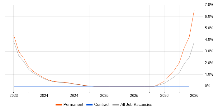 Software QA Engineer job vacancy trend in Aberdeen
