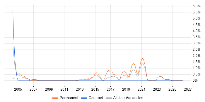 Software Test Engineer job vacancy trend in Aberdeen