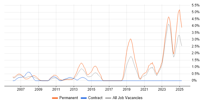 Job vacancy trend for Software Tester in Aberdeen