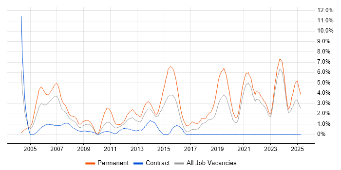 Job vacancy trend for Software Testing in Aberdeen