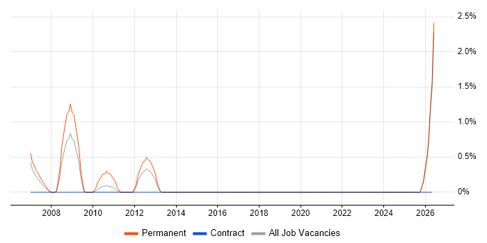 Solutions Consultant job vacancy trend in Aberdeen