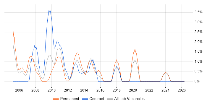 SQL DBA job vacancy trend in Aberdeen