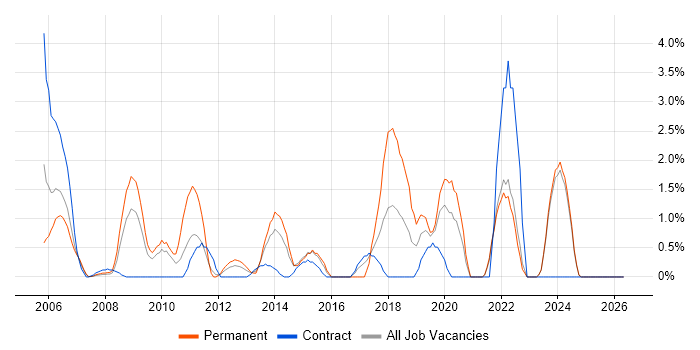 SQL Server Analysis Services job vacancy trend in Aberdeen