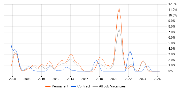 SQL Server Integration Services job vacancy trend in Aberdeen