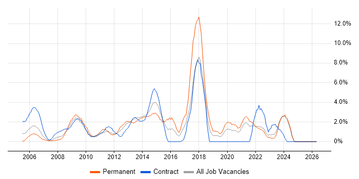 SQL Server Reporting Services job vacancy trend in Aberdeen