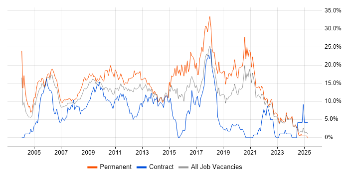 Job vacancy trend for SQL Server in Aberdeen Job vacancy trend for SQL Server in Aberdeen
