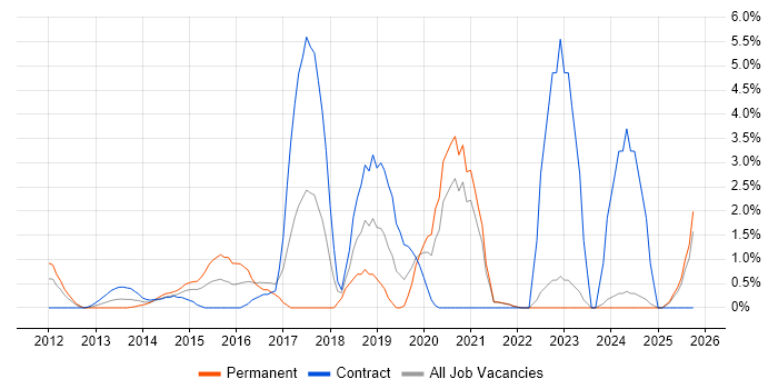 Stakeholder Engagement job vacancy trend in Aberdeen